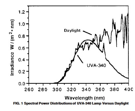 ASLi εργοστασίων 280~420nm αντι-ήλιων ελαφριά UV αίθουσα γήρανσης κλίματος ανθεκτική επιταχυνόμενη